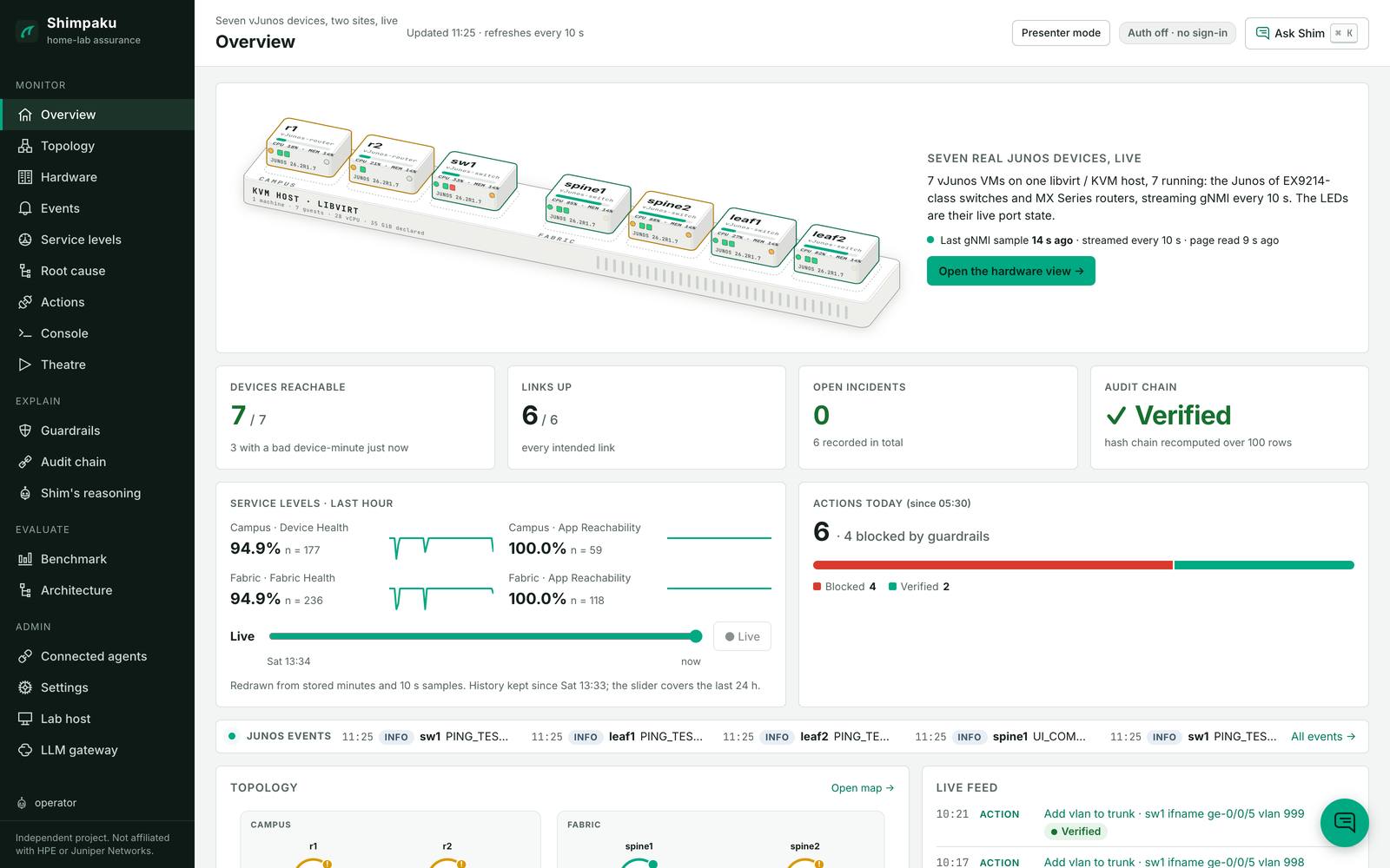 Shimpaku overview: seven of seven devices reachable, all links up, audit chain verified, and today's actions, including five blocked by guardrails